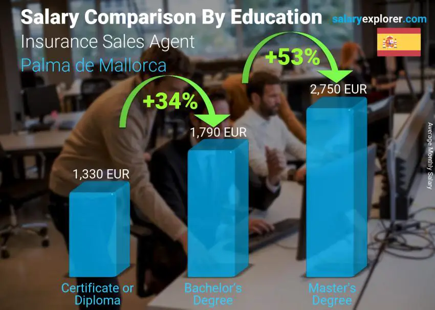 Salary comparison by education level monthly Palma de Mallorca Insurance Sales Agent