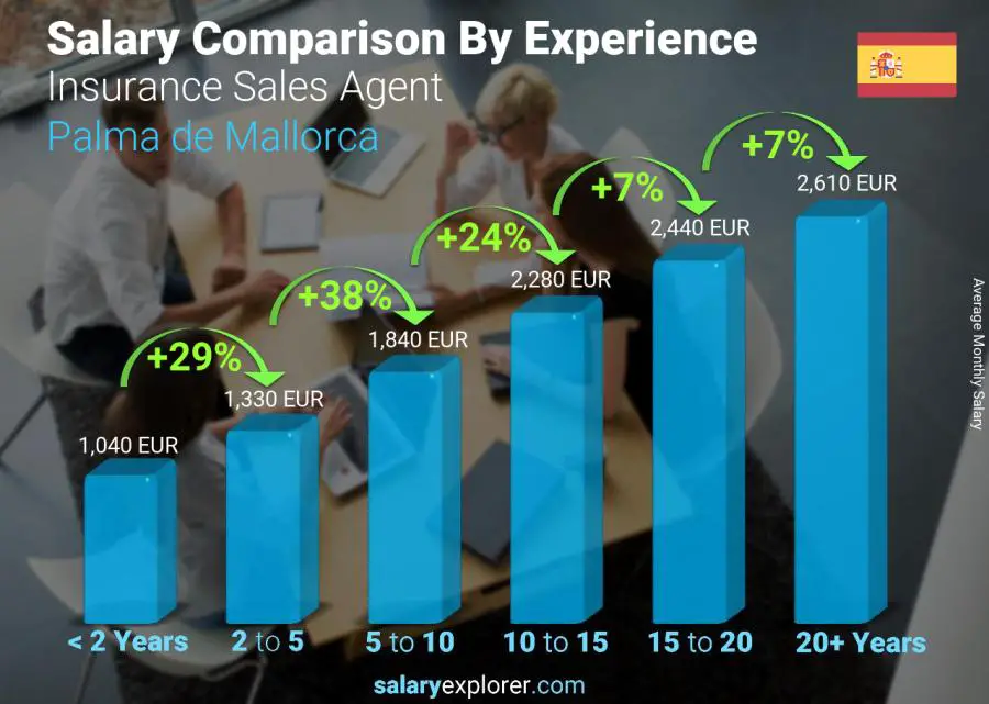 Salary comparison by years of experience monthly Palma de Mallorca Insurance Sales Agent