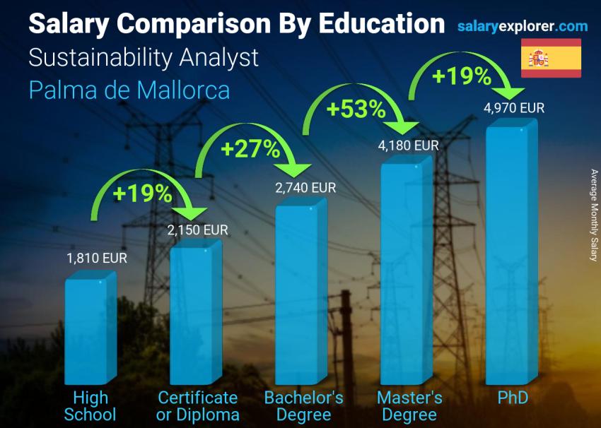 Salary comparison by education level monthly Palma de Mallorca Sustainability Analyst