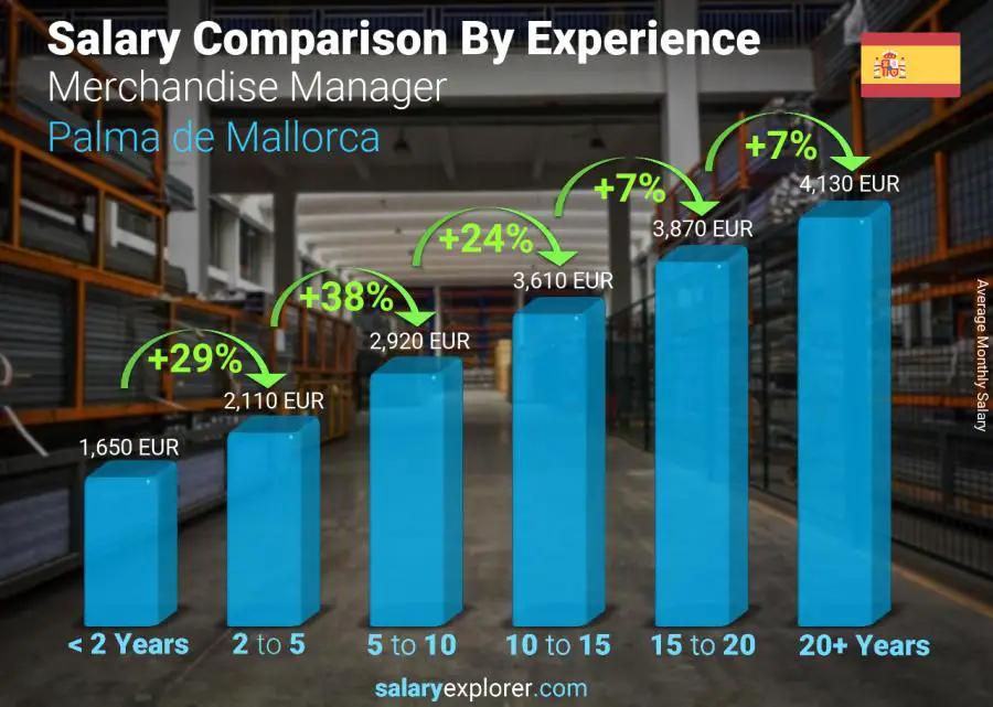 Salary comparison by years of experience monthly Palma de Mallorca Merchandise Manager