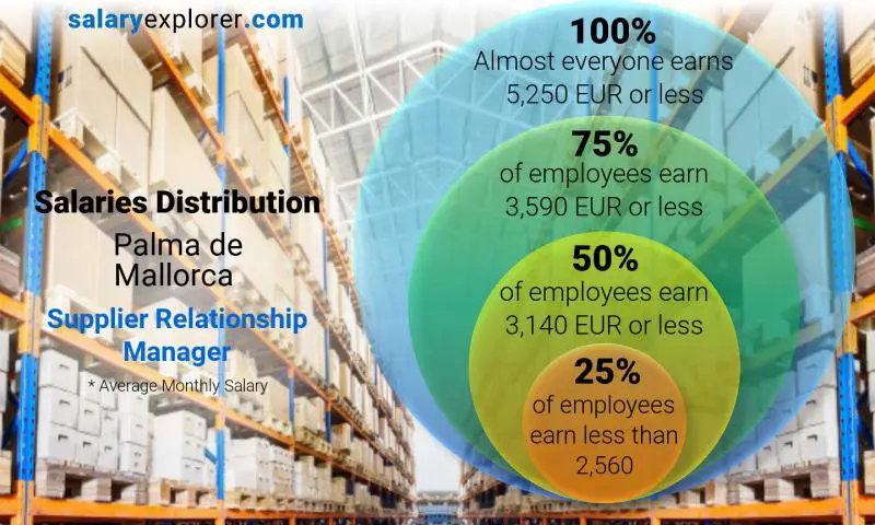 Median and salary distribution Palma de Mallorca Supplier Relationship Manager monthly