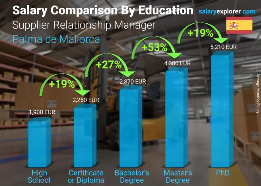 Salary comparison by education level monthly Palma de Mallorca Supplier Relationship Manager