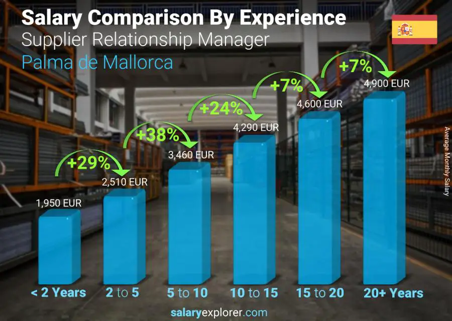 Salary comparison by years of experience monthly Palma de Mallorca Supplier Relationship Manager