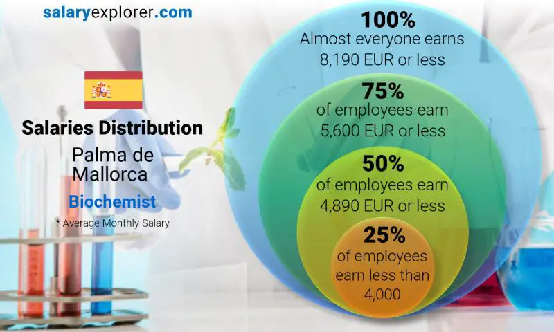 Median and salary distribution Palma de Mallorca Biochemist monthly