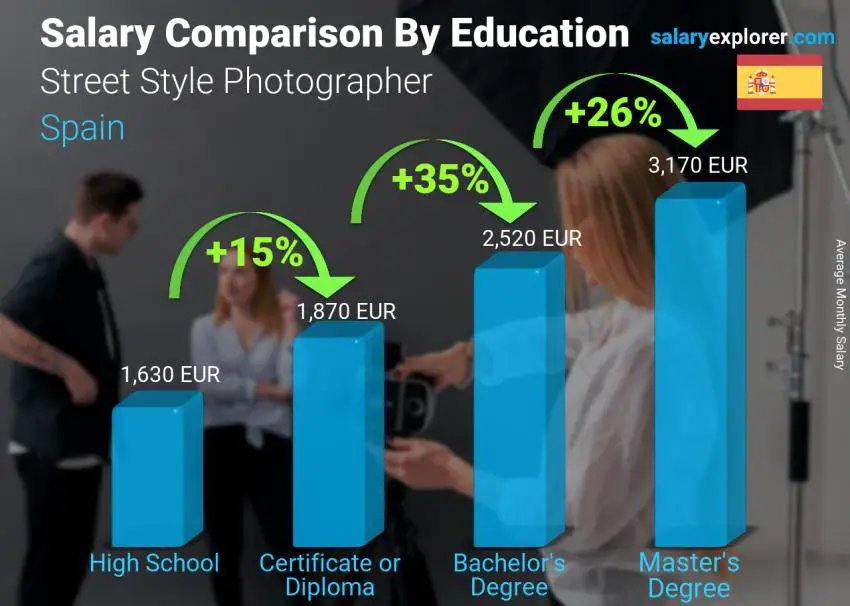 Salary comparison by education level monthly Spain Street Style Photographer
