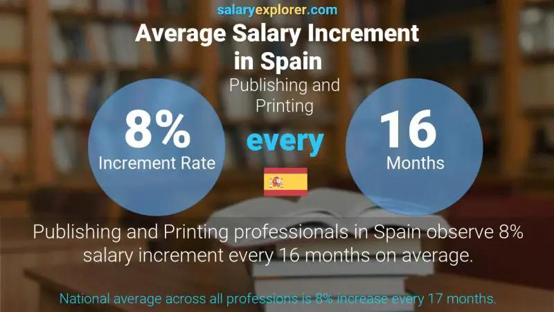 Annual Salary Increment Rate Spain Publishing and Printing