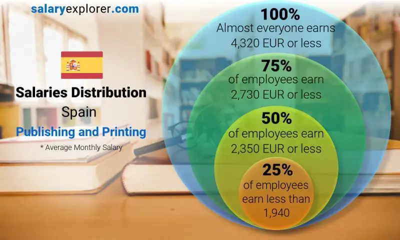 Median and salary distribution Spain Publishing and Printing monthly