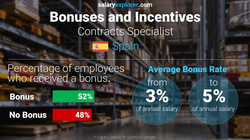 Annual Salary Bonus Rate Spain Contracts Specialist