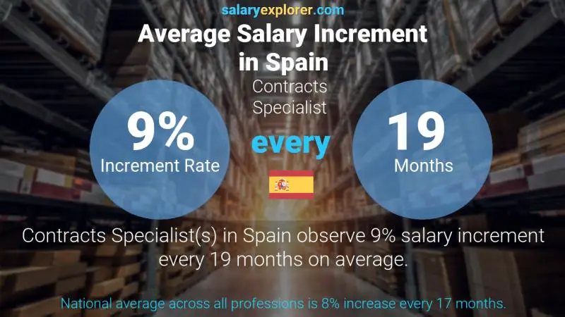 Annual Salary Increment Rate Spain Contracts Specialist