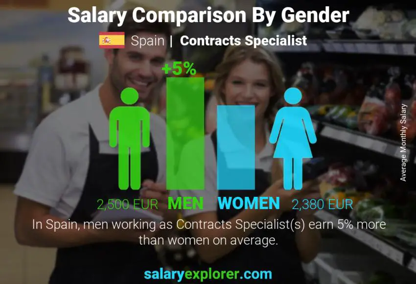 Salary comparison by gender Spain Contracts Specialist monthly