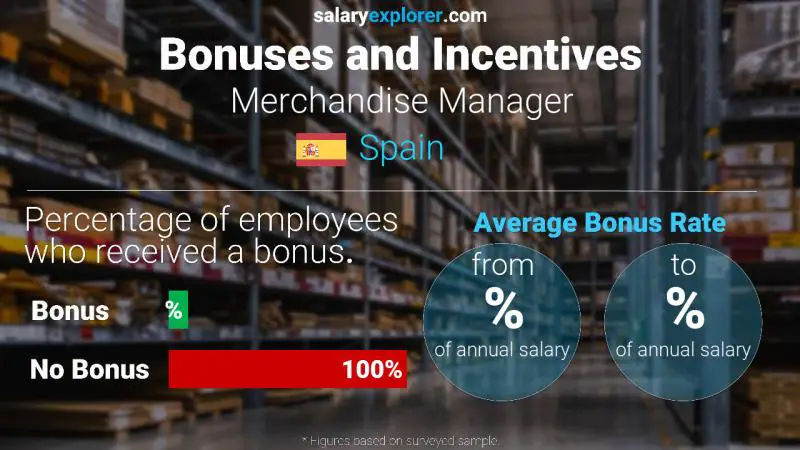 Annual Salary Bonus Rate Spain Merchandise Manager