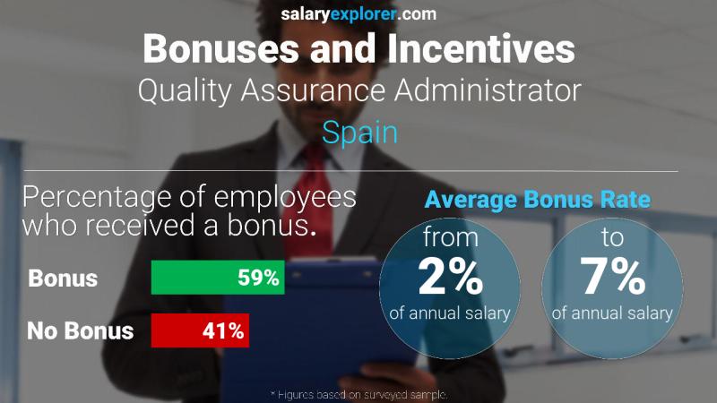 Annual Salary Bonus Rate Spain Quality Assurance Administrator