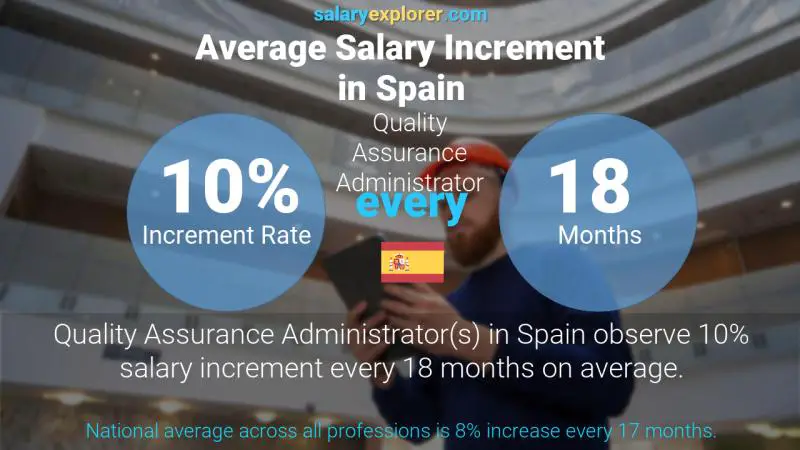 Annual Salary Increment Rate Spain Quality Assurance Administrator