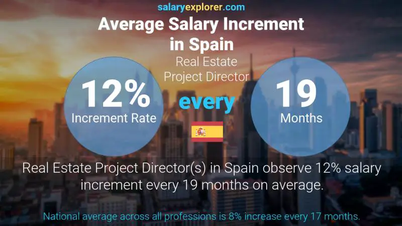 Annual Salary Increment Rate Spain Real Estate Project Director