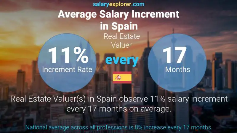 Annual Salary Increment Rate Spain Real Estate Valuer