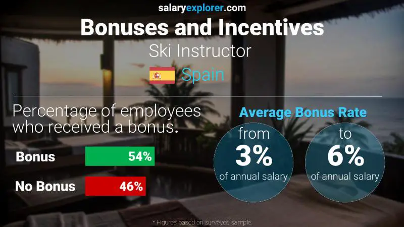 Annual Salary Bonus Rate Spain Ski Instructor 