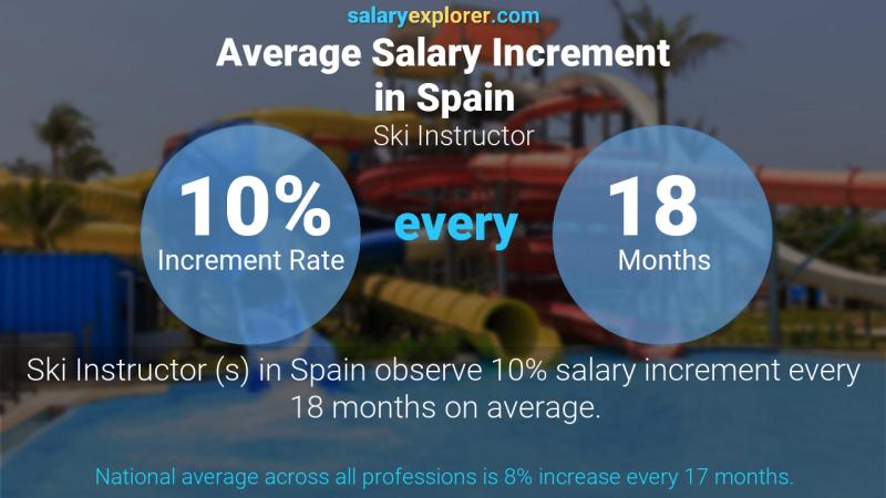 Annual Salary Increment Rate Spain Ski Instructor 