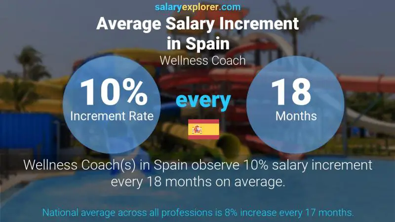 Annual Salary Increment Rate Spain Wellness Coach