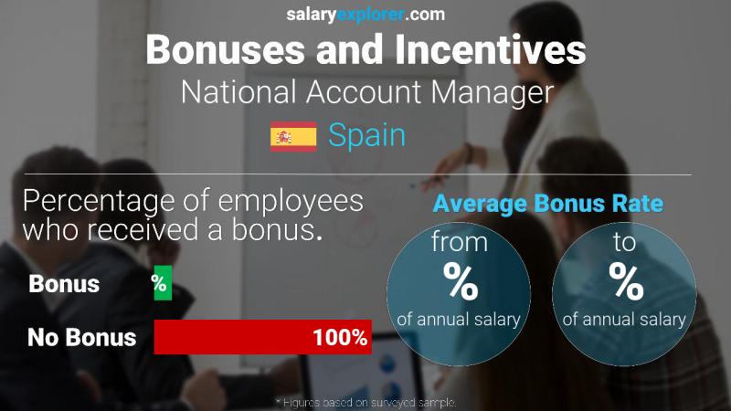 Annual Salary Bonus Rate Spain National Account Manager