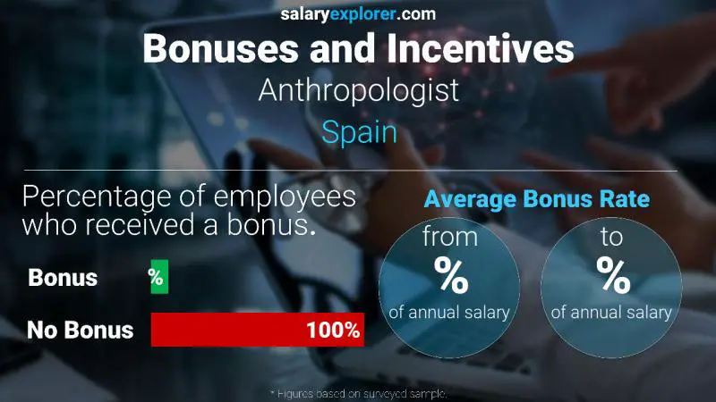 Annual Salary Bonus Rate Spain Anthropologist