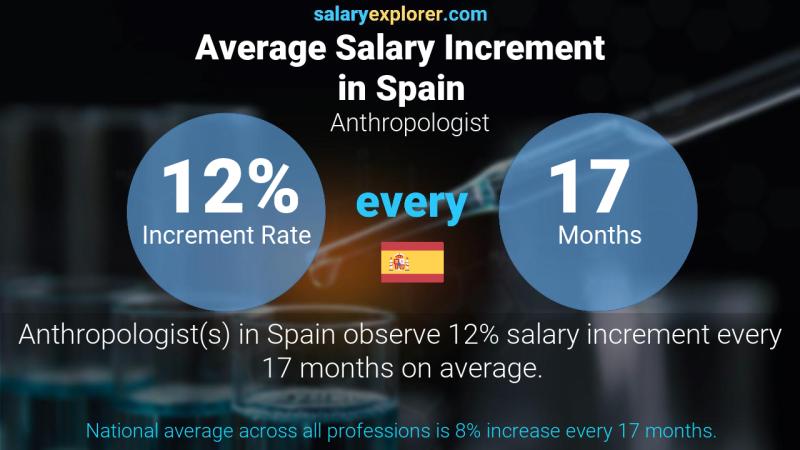 Annual Salary Increment Rate Spain Anthropologist