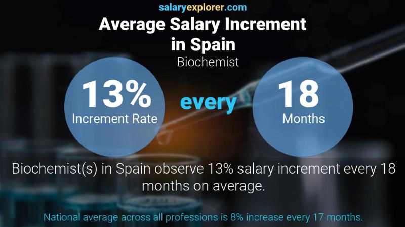 Annual Salary Increment Rate Spain Biochemist