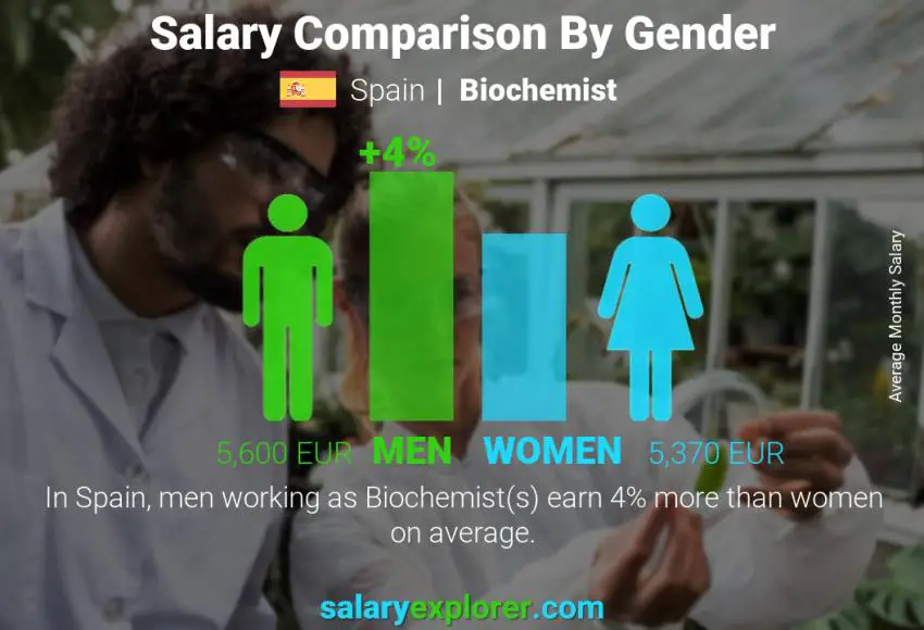 Salary comparison by gender Spain Biochemist monthly
