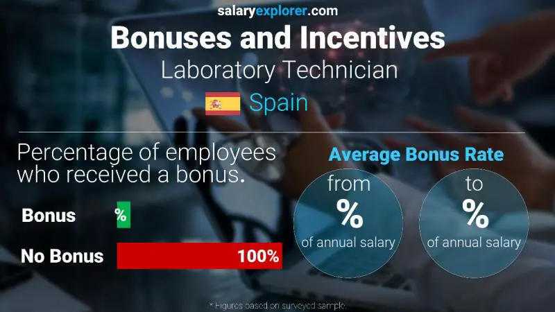 Annual Salary Bonus Rate Spain Laboratory Technician