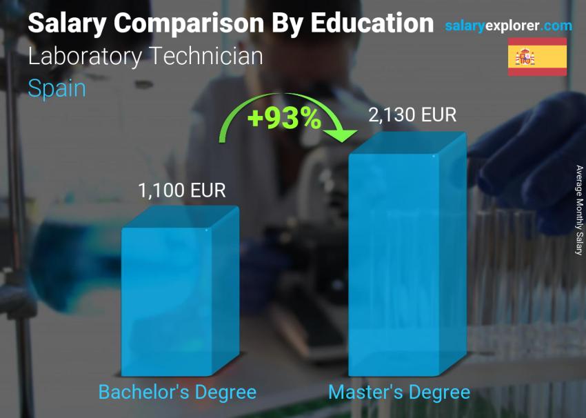 Salary comparison by education level monthly Spain Laboratory Technician