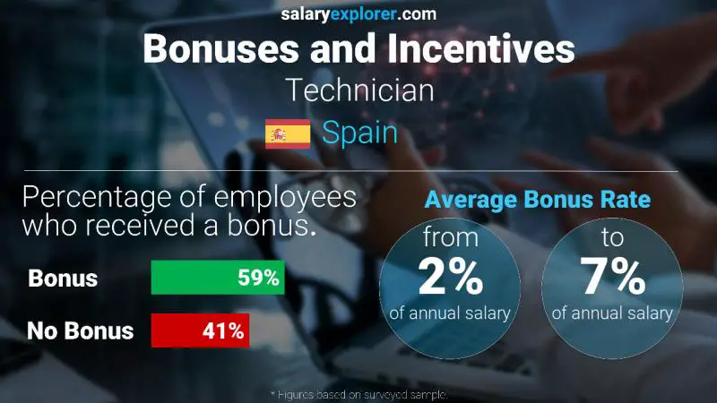Annual Salary Bonus Rate Spain Technician