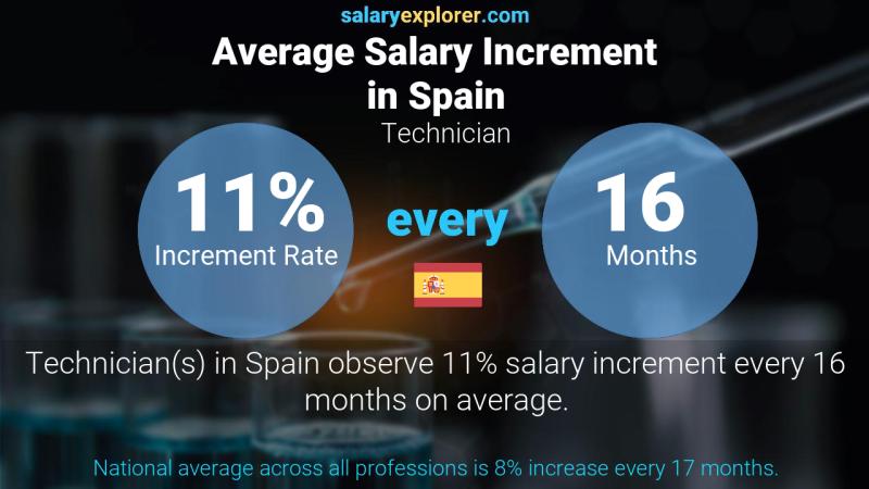 Annual Salary Increment Rate Spain Technician