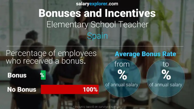 Annual Salary Bonus Rate Spain Elementary School Teacher