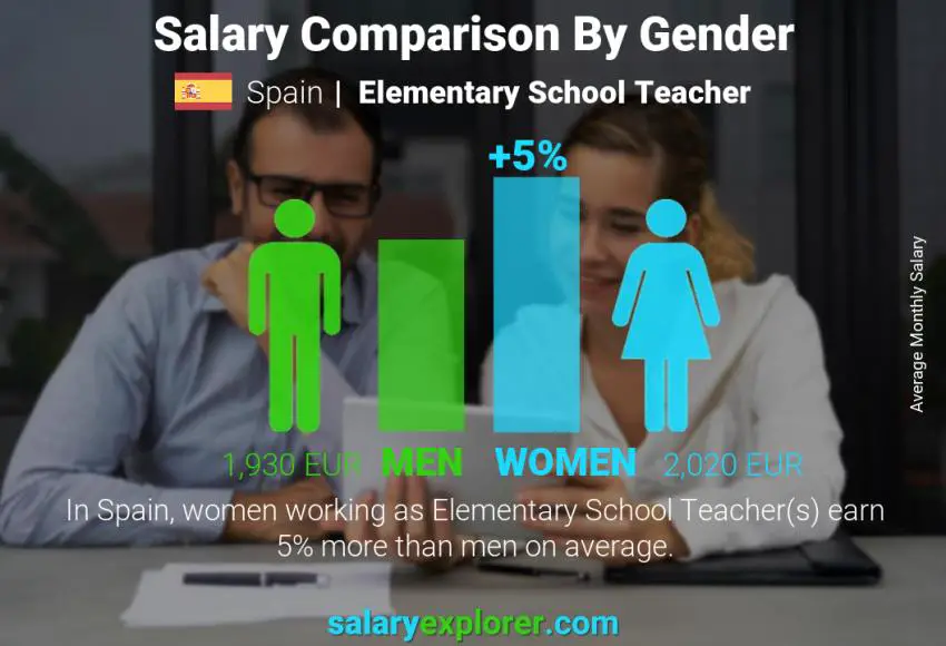 Salary comparison by gender Spain Elementary School Teacher monthly