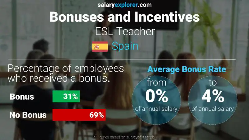 Annual Salary Bonus Rate Spain ESL Teacher