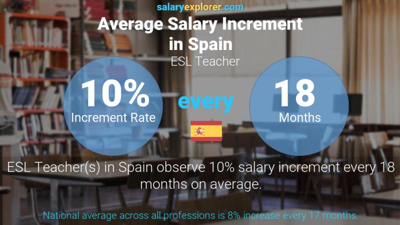 Annual Salary Increment Rate Spain ESL Teacher