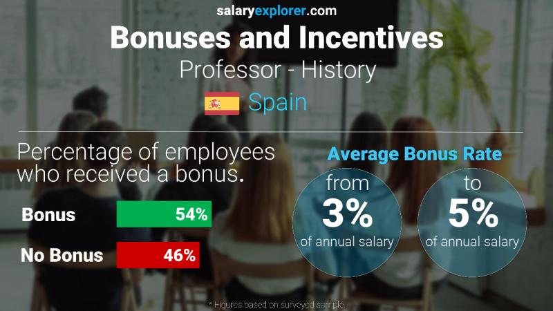 Annual Salary Bonus Rate Spain Professor - History
