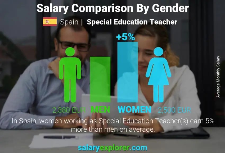 Salary comparison by gender Spain Special Education Teacher monthly Salary comparison by gender Spain Special Education Teacher monthly