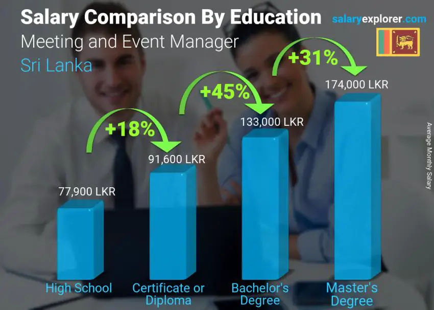Salary comparison by education level monthly Sri Lanka Meeting and Event Manager