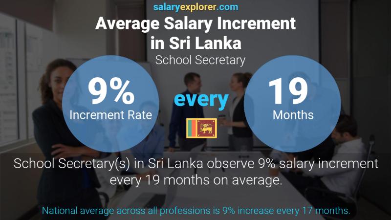 Annual Salary Increment Rate Sri Lanka School Secretary