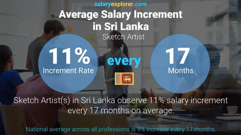 Annual Salary Increment Rate Sri Lanka Sketch Artist