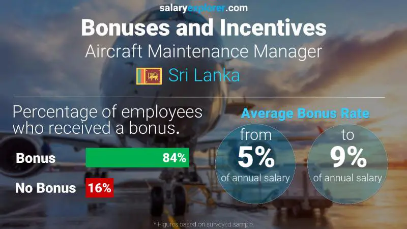 Annual Salary Bonus Rate Sri Lanka Aircraft Maintenance Manager