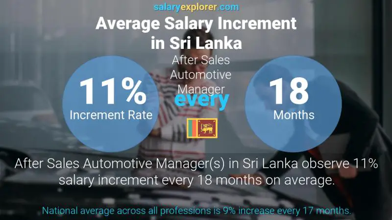 Annual Salary Increment Rate Sri Lanka After Sales Automotive Manager