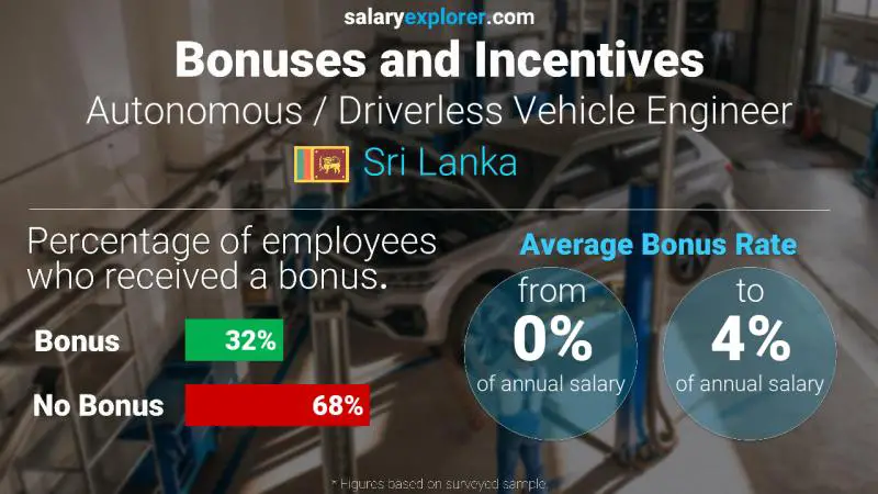 Annual Salary Bonus Rate Sri Lanka Autonomous / Driverless Vehicle Engineer