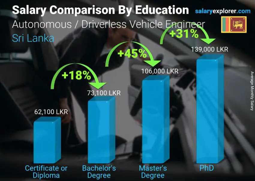 Salary comparison by education level monthly Sri Lanka Autonomous / Driverless Vehicle Engineer