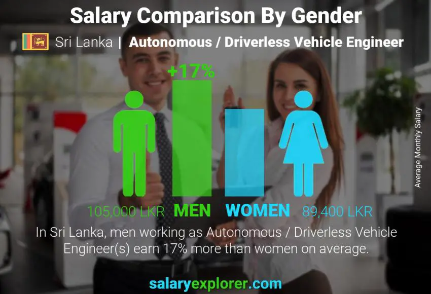 Salary comparison by gender Sri Lanka Autonomous / Driverless Vehicle Engineer monthly