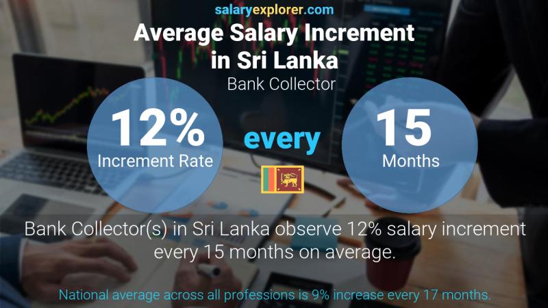 Annual Salary Increment Rate Sri Lanka Bank Collector