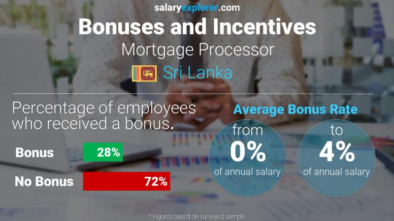 Annual Salary Bonus Rate Sri Lanka Mortgage Processor