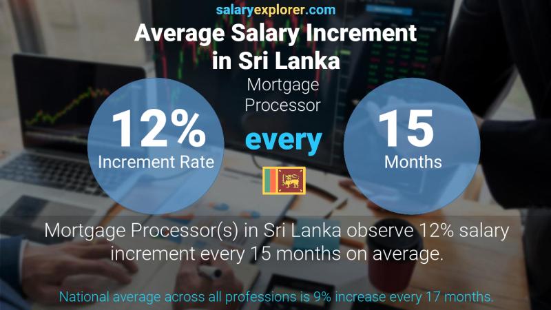 Annual Salary Increment Rate Sri Lanka Mortgage Processor