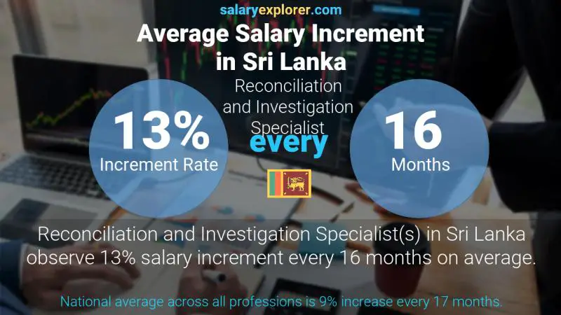 Annual Salary Increment Rate Sri Lanka Reconciliation and Investigation Specialist