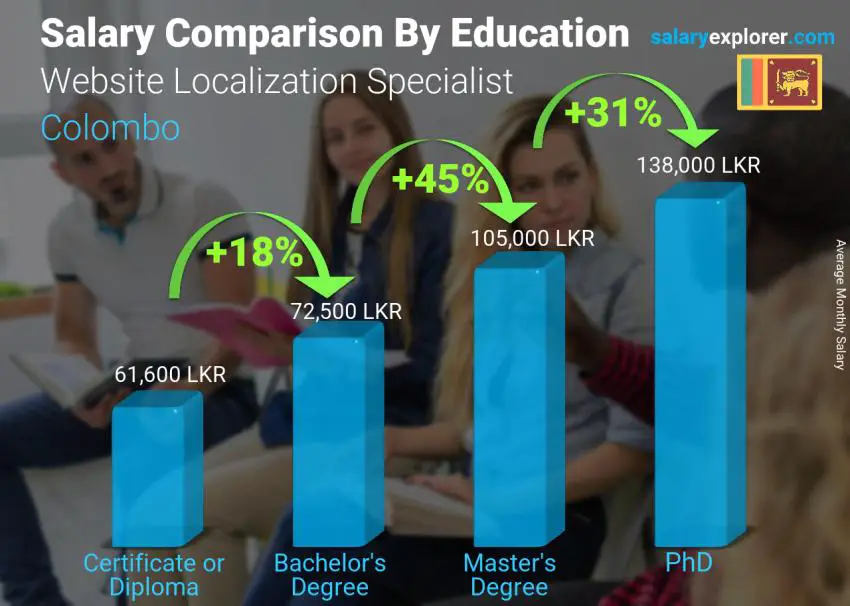 Salary comparison by education level monthly Colombo Website Localization Specialist